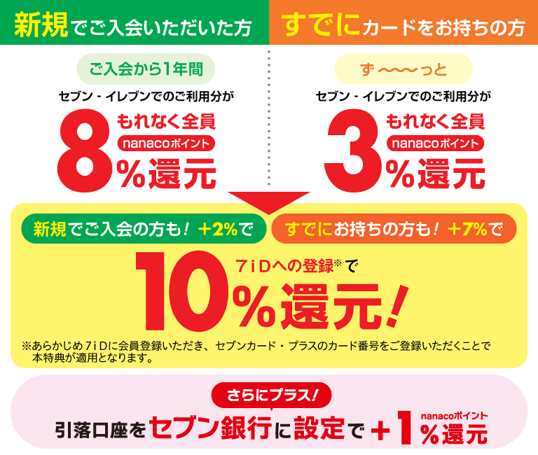 セブン‐イレブンで最大10%還元の仕組み