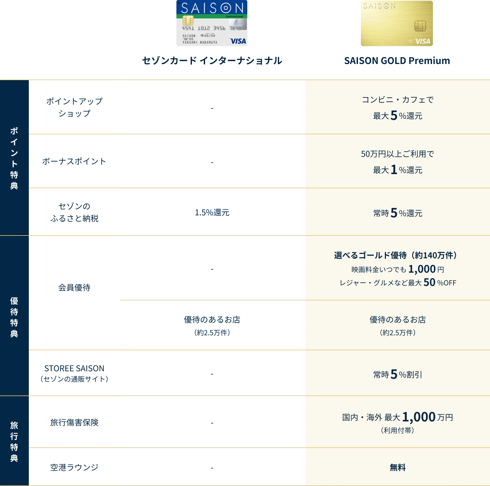 セゾンカードインターナショナルとSAISON GOLD Premium の比較表画像