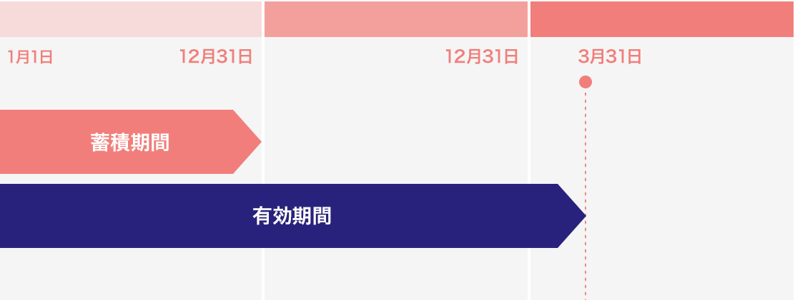 Sポイントの有効期間のルール説明図