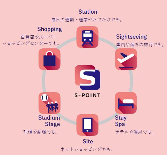 阪急阪神グループのSポイントのイメージ