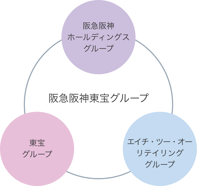 阪急阪神グループのイメージ