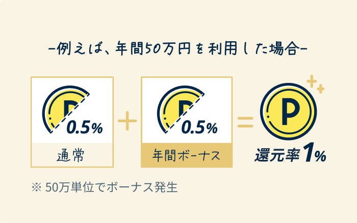 SAISON GOLD Premium で年間50万円利用した際に1.0％のポイント還元率になる解説図