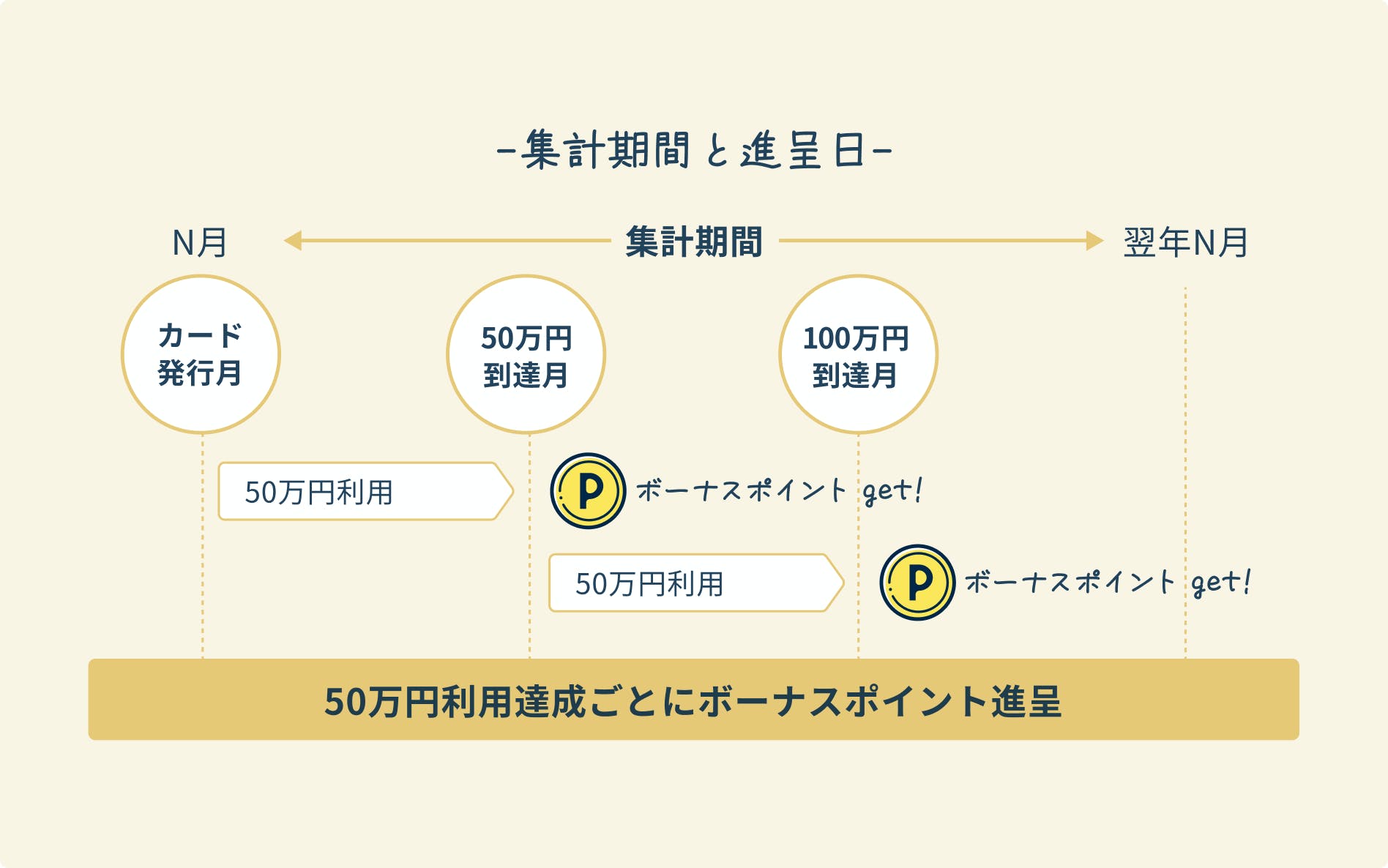 SAISON GOLD Premium が50万円ごとにボーナスポイント進呈！最大還元率1%になる仕組み