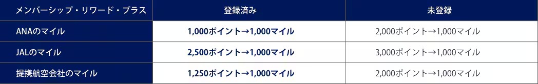 マイル移行「メンバーシップ・リワード・プラス」最少移行単位／ポイント移行レート一覧表